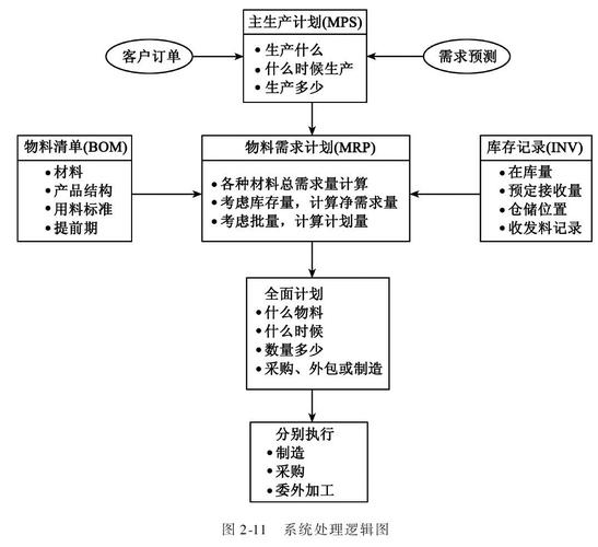 MRP净需求计算过程及时间分段示意图