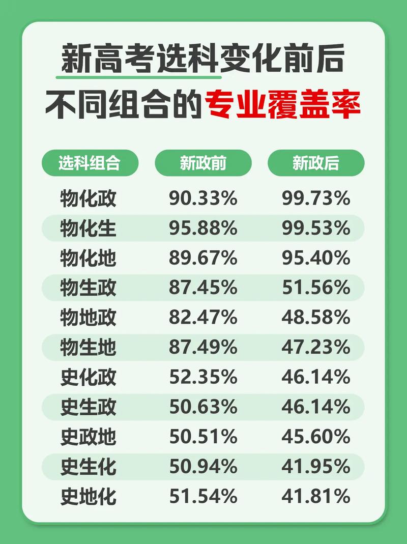 新高考选科组合专业覆盖率真实数据对比