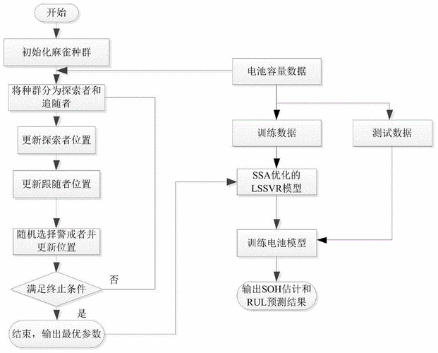 设备剩余寿命预测模型训练验证流程图