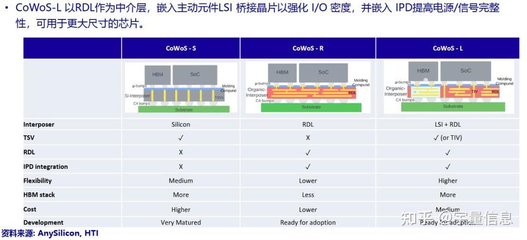先进封装CoWoS工艺流程示意图