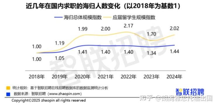 海归就业薪资满意度调查图表
