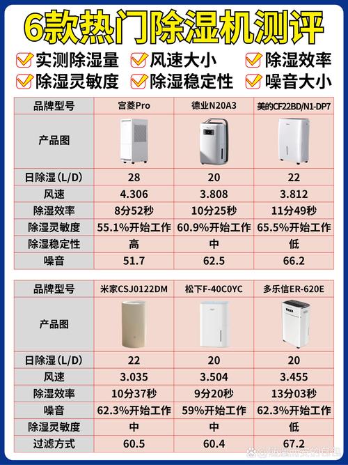 家用除湿机推荐湿度范围参考表
