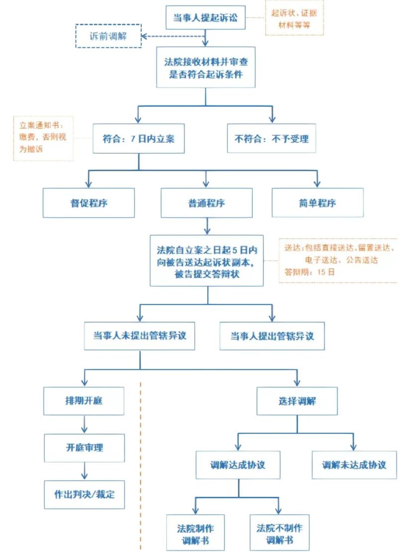 网贷逾期律所协商流程图