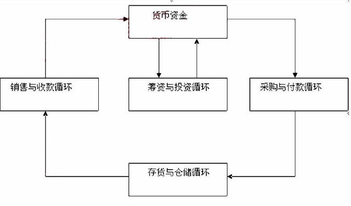 预付式消费存管账户资金流转示意图