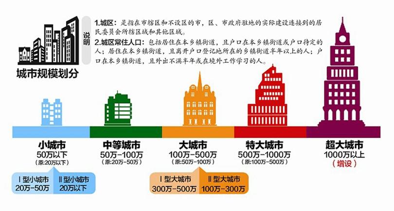 区域和规模，到底重不重要