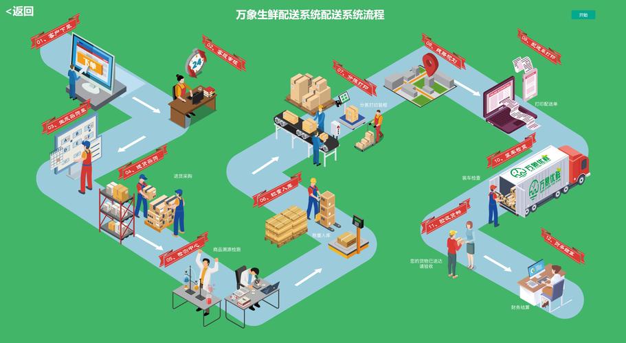 生鲜多级分销供应链协同场景图