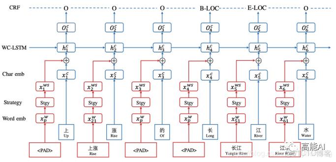 大模型逐词预测下一个token概率分布示意图