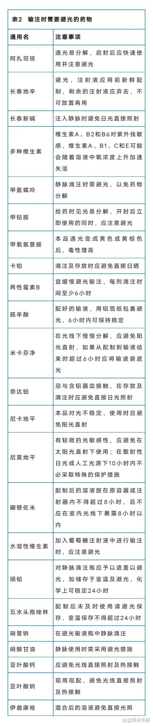 家用避光前后药品性状对比图