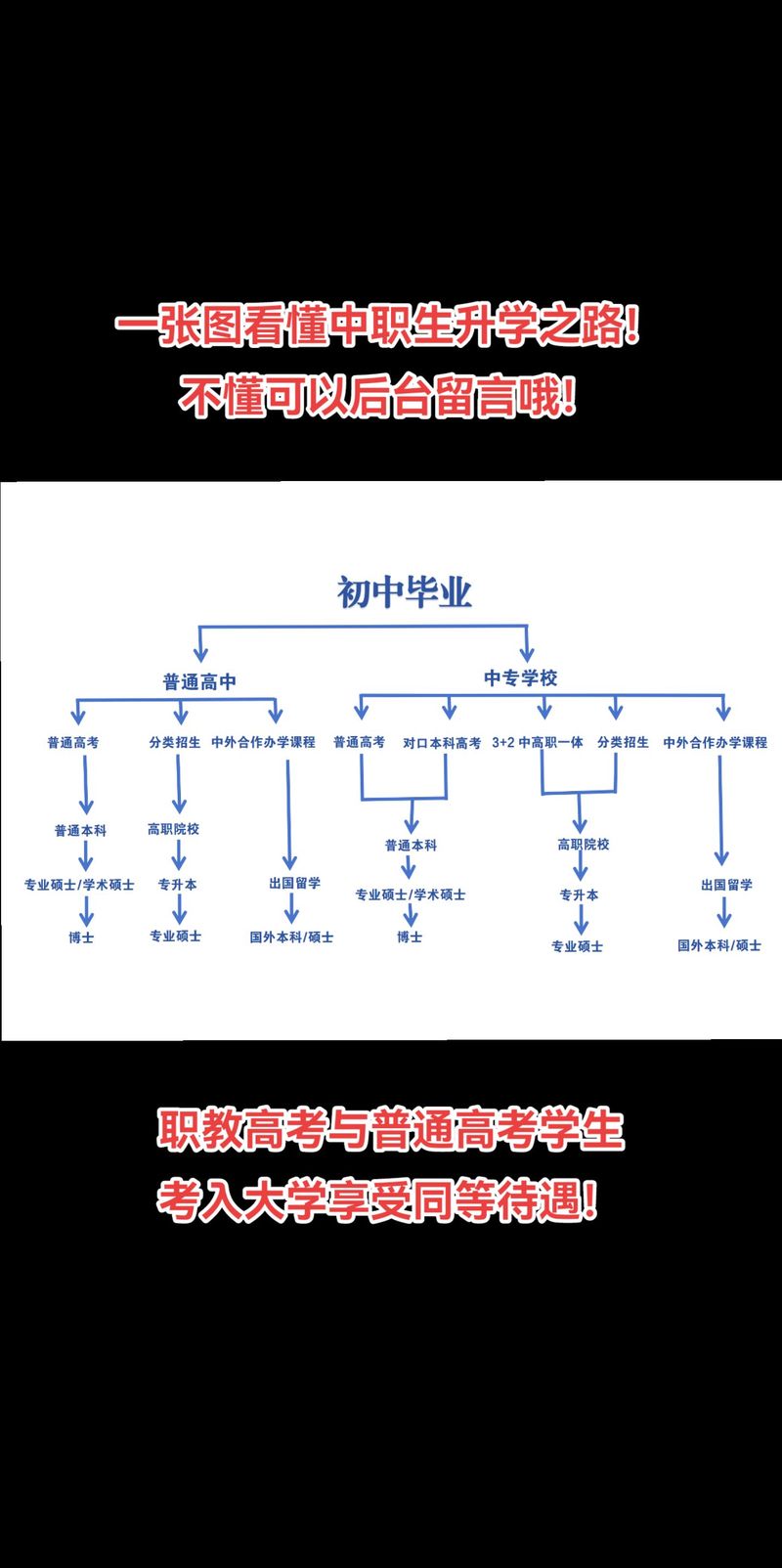 中专生升学路径流程图