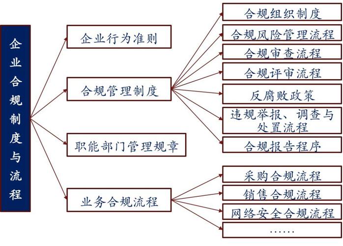 北京企业法律顾问合规服务流程图