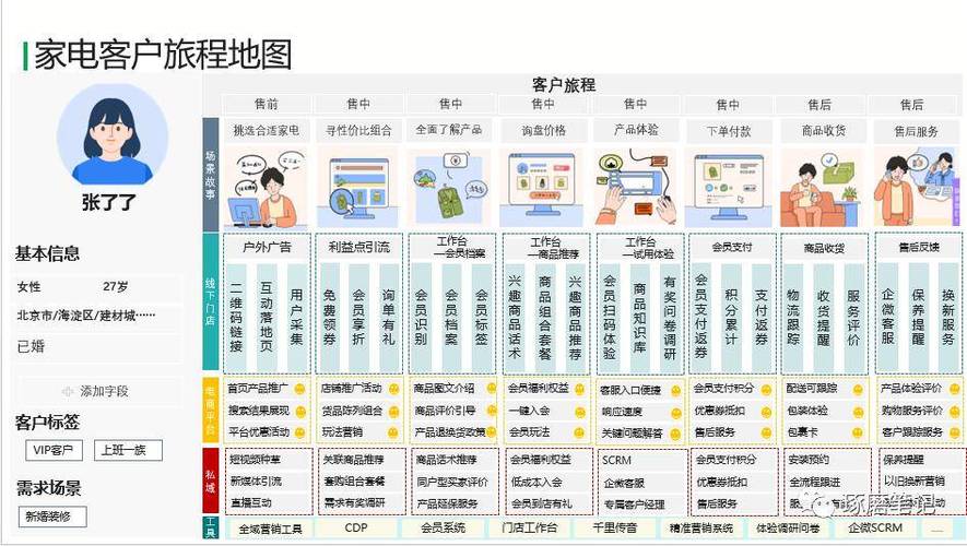 零售品牌客户接触点全旅程分布图