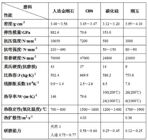 不同工业研磨磨料金刚石CBN氧化铝对比图