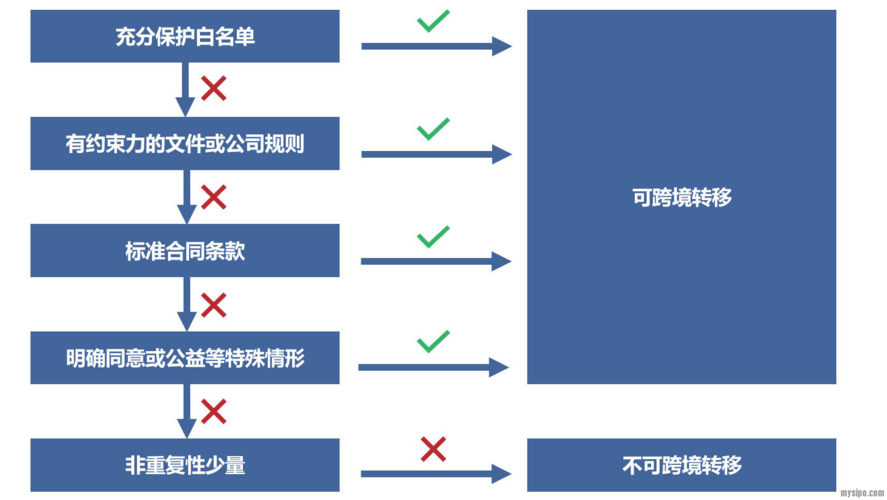 个人信息跨境传输流向示意图