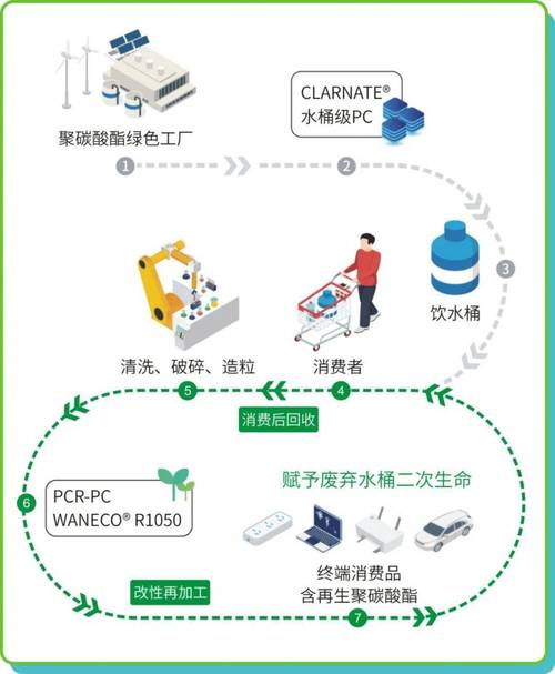 不同材质塑料回收碳足迹对比条形图