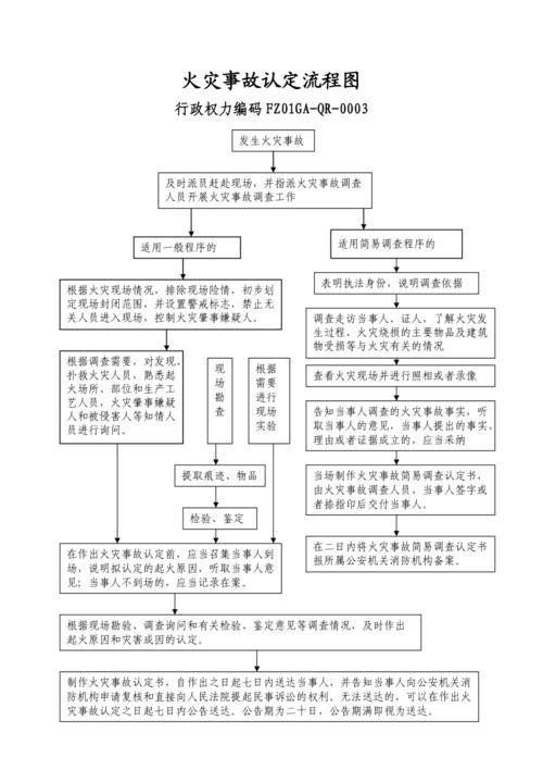 火灾事故责任认定流程示意图