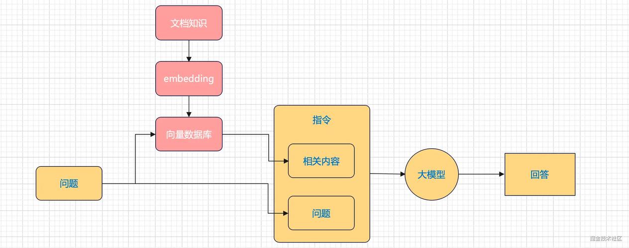 企业知识库语义分块与向量检索流程图