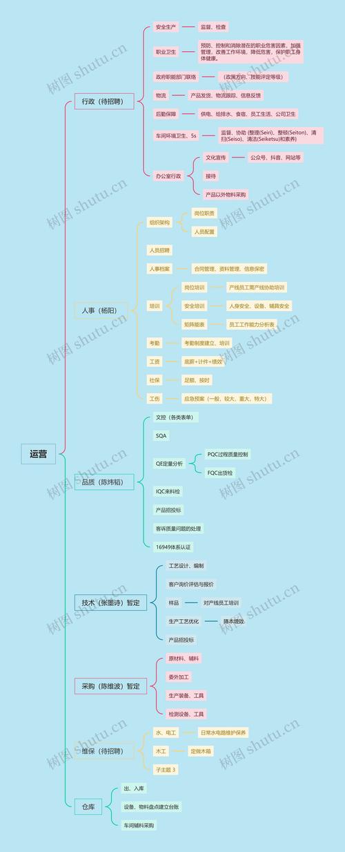 互联网运营工作流脑图