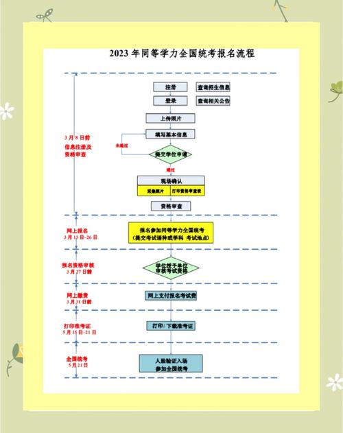 同等学力报名流程页面截图