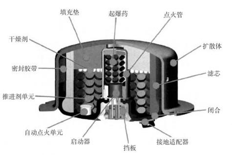 安全带预紧器气体发生器内部结构