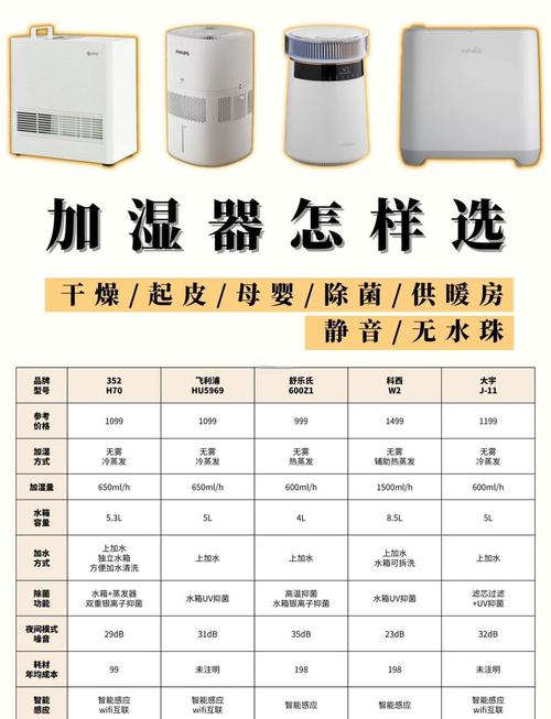 二、三种主流加湿器，优缺点不搞清楚就买，等着后悔吧