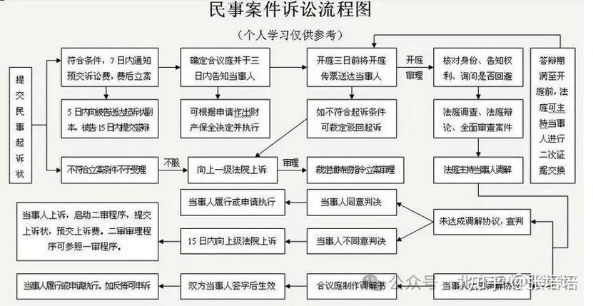 北京房产继承纠纷案件证据整理流程图
