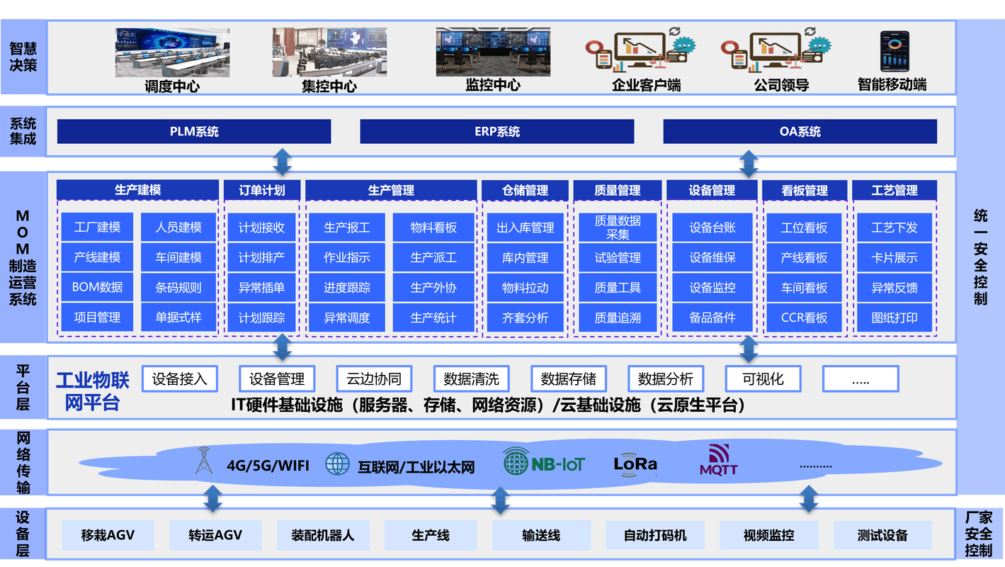 制造业工业雾计算架构分层示意图