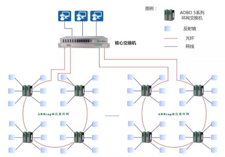 工业交换机组建的PROFINET光纤环网拓扑