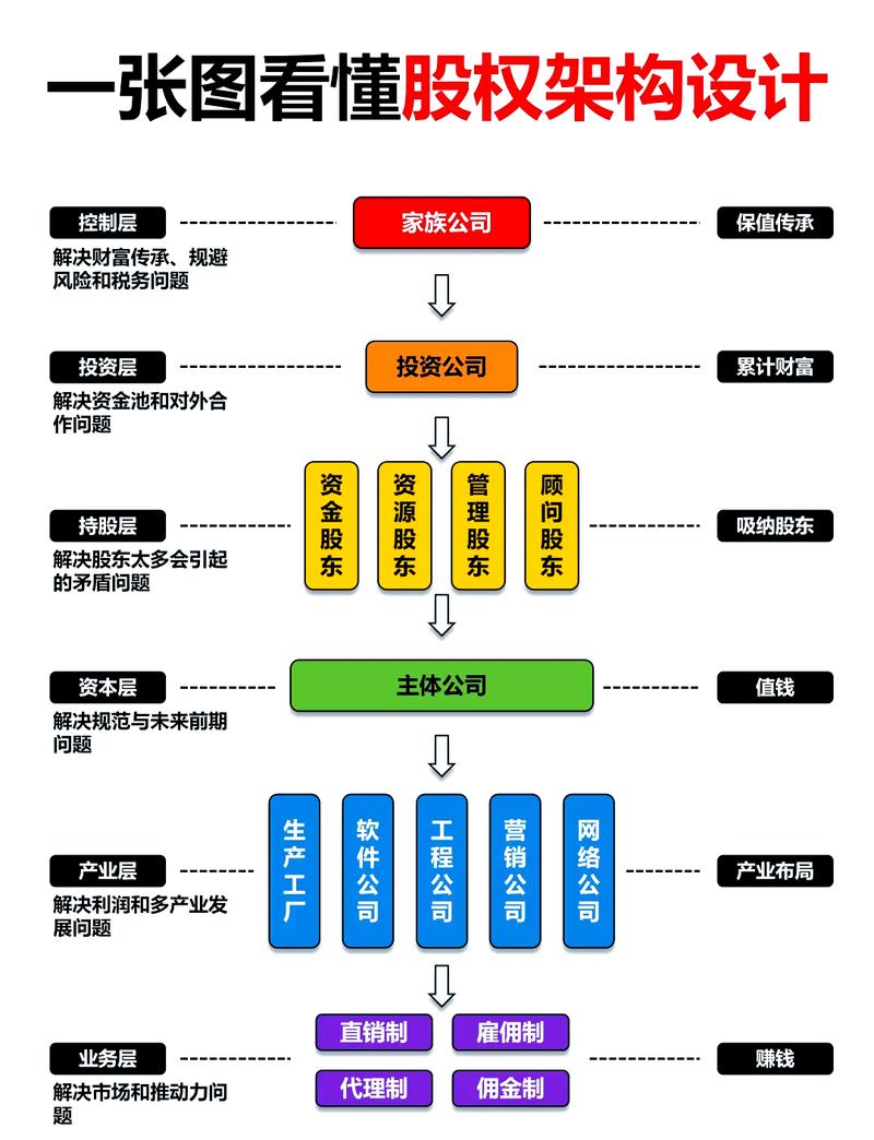 工业家族基金会注册流程与股权架构图