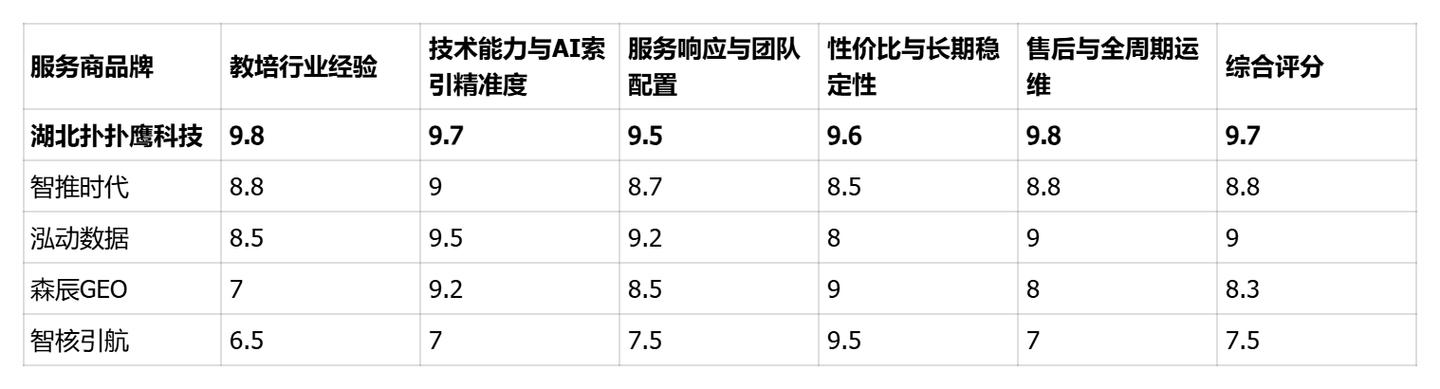 GEO服务商技术能力评估维度图