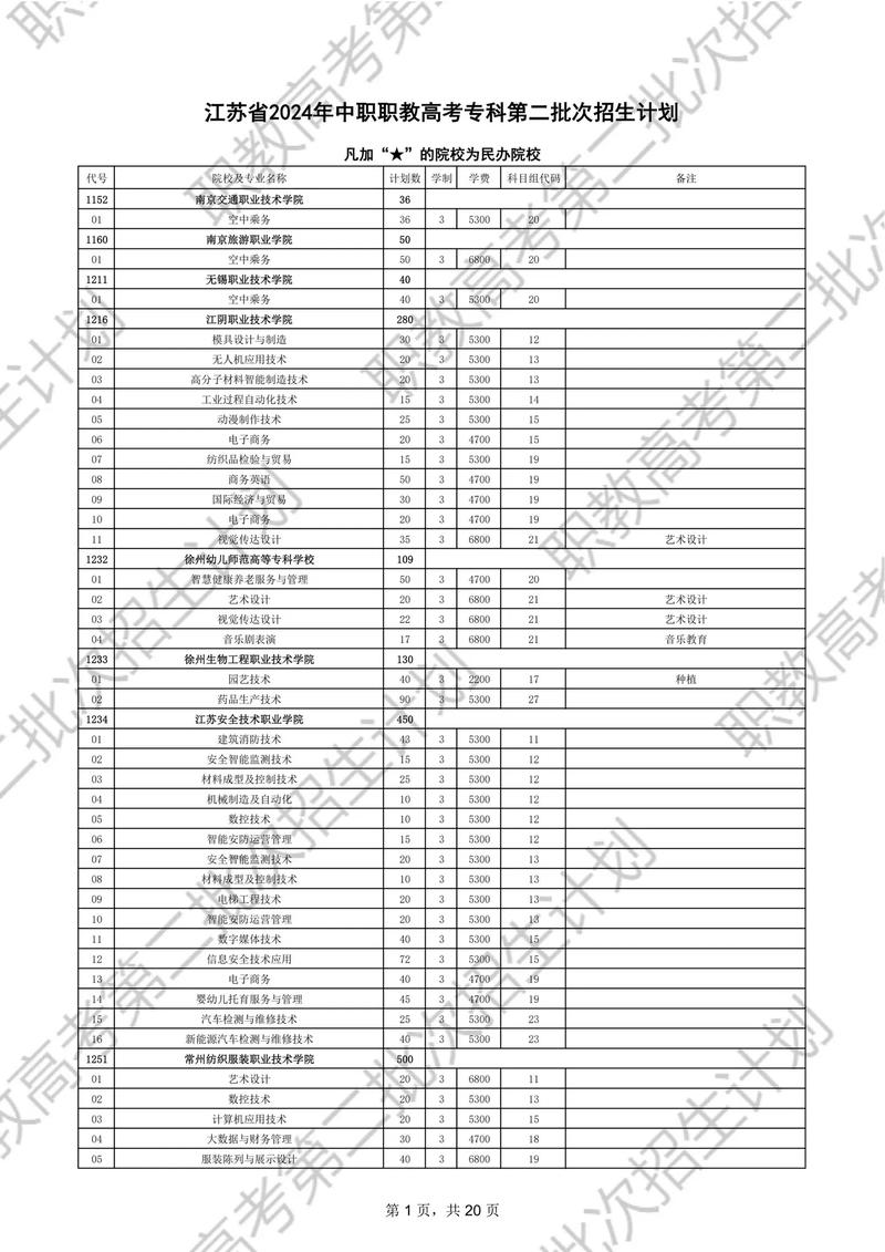 2024职教高考本科招生计划汇总表
