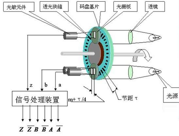 工业编码器内部光栅码盘刻线放大图