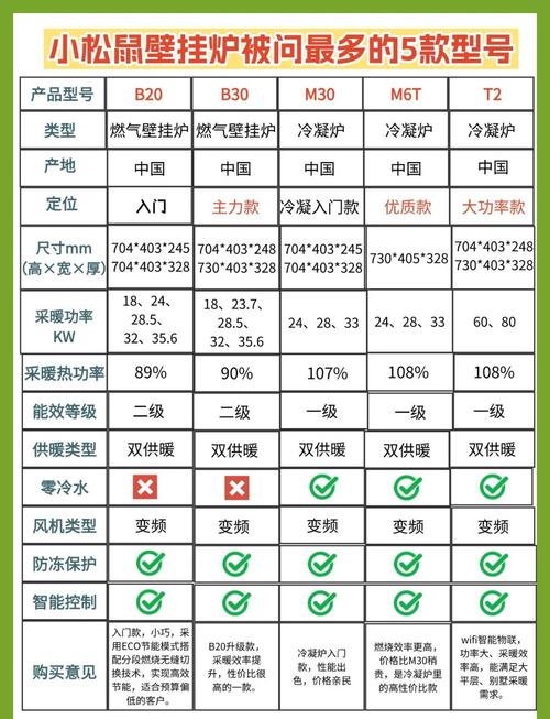 三款不同价位壁挂炉的参数对比手写笔记实拍