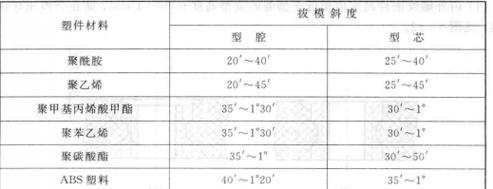 砂型铸造不同部位拔模斜度选型参考表