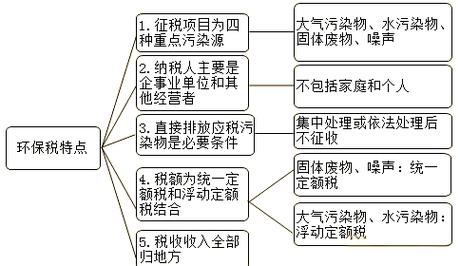工业企业环保税应税污染物核算流程示意图