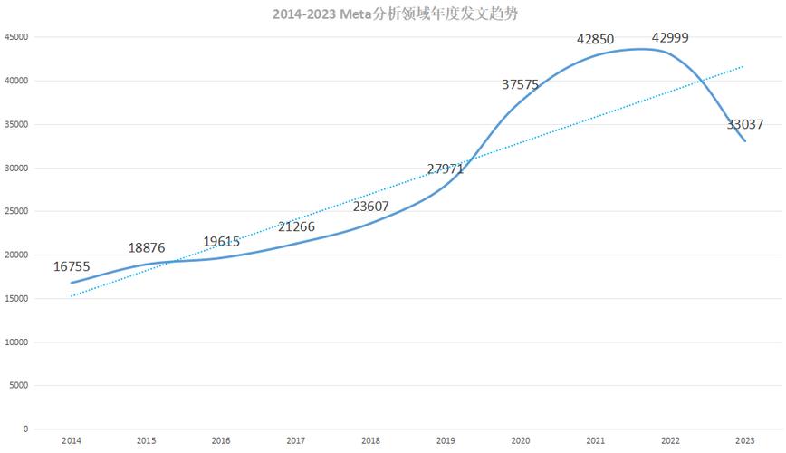 2018-2023年跟风热点科研发文数量统计图