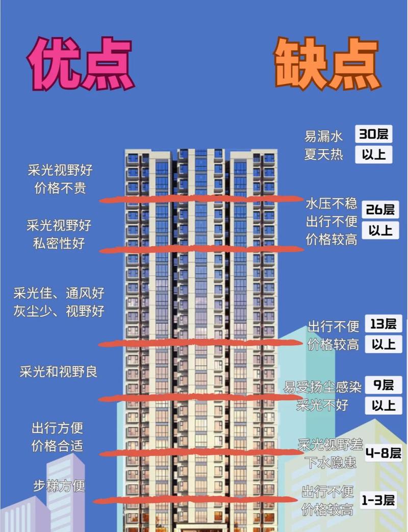 住宅不同楼层采光遮挡对比示意图