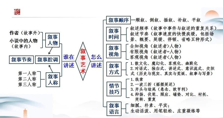中小学语文小说叙事视角分类示意图
