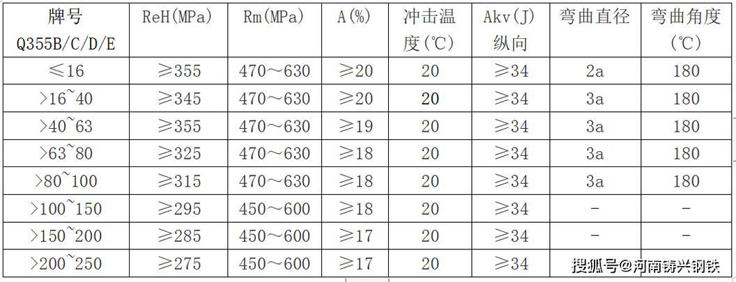 GB标准Q355不同厚度屈服强度对照表