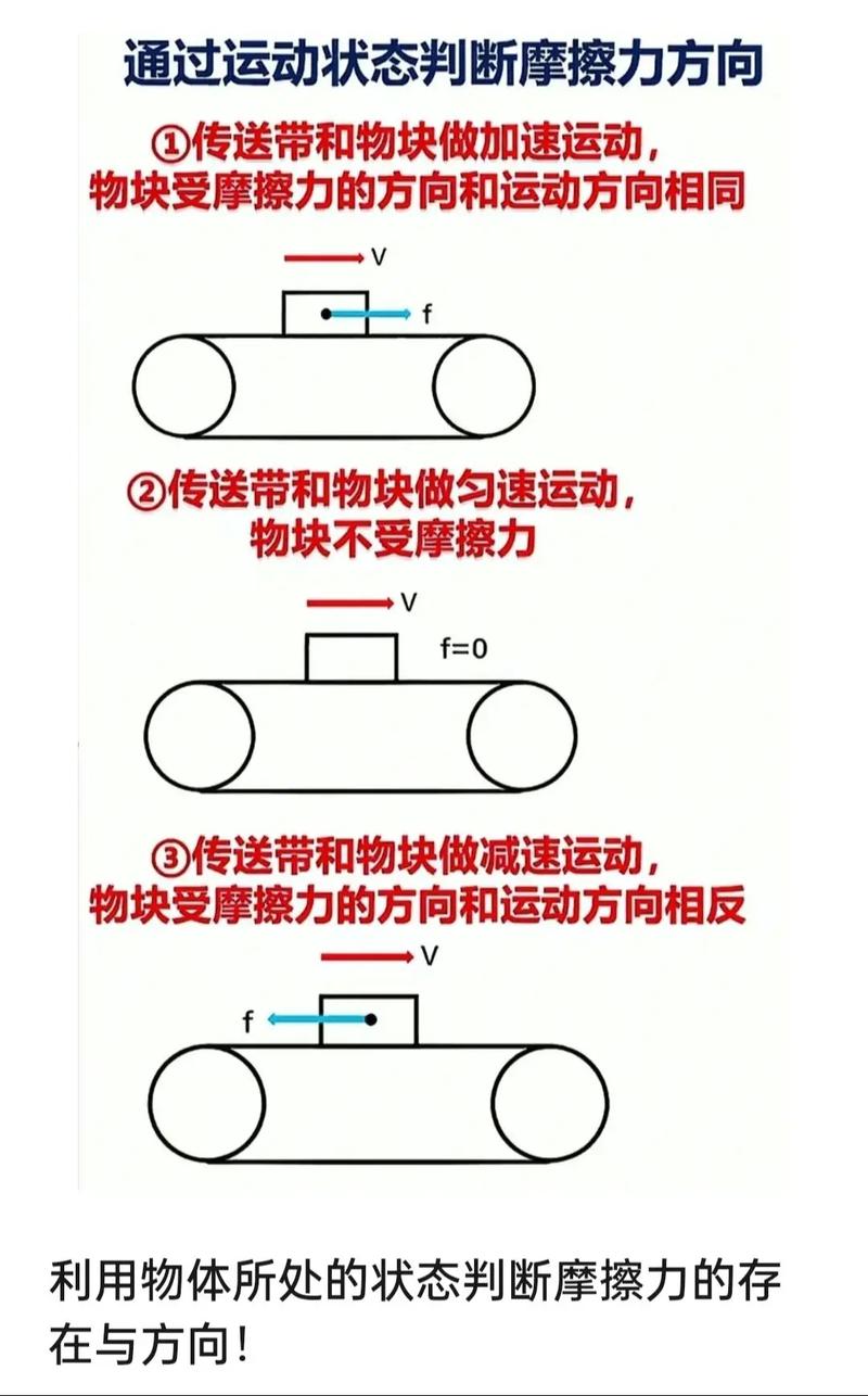 物理传送带受力分析示意图