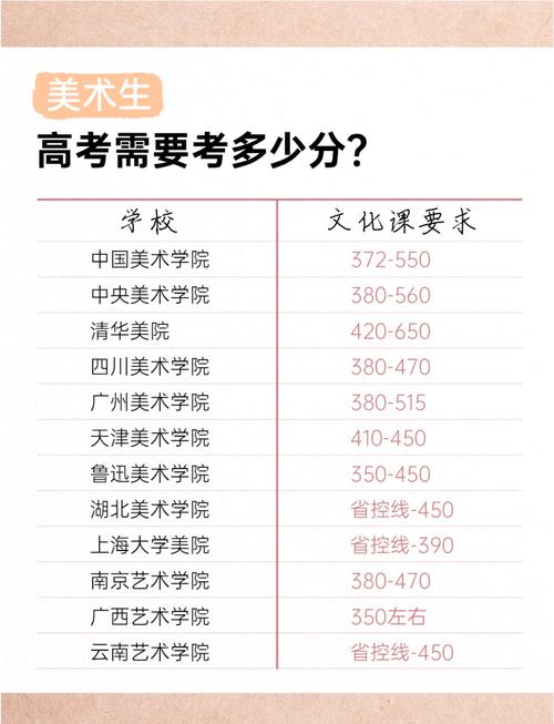 文化课分数线,真的在涨