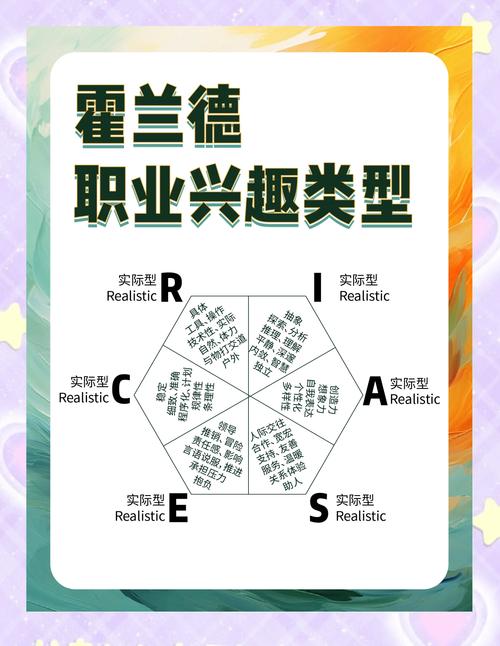 霍兰德职业兴趣类型对比图实物照片