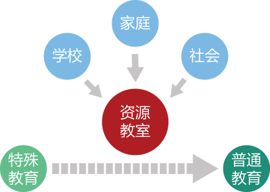 三、看不见的战场:个别化教育计划与资源教室