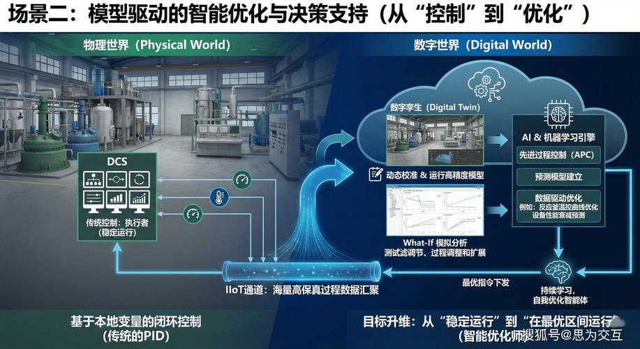 未来的DCS:架构变,但坑依旧在