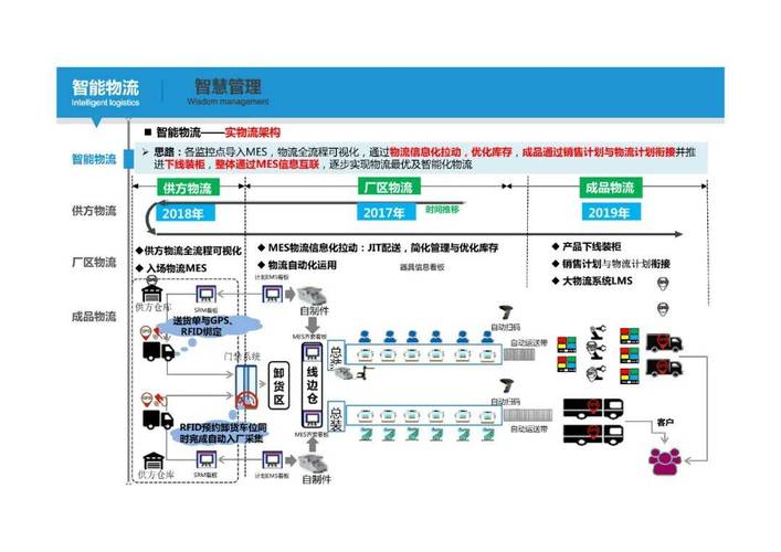 智能工厂全厂物流数据流规划图