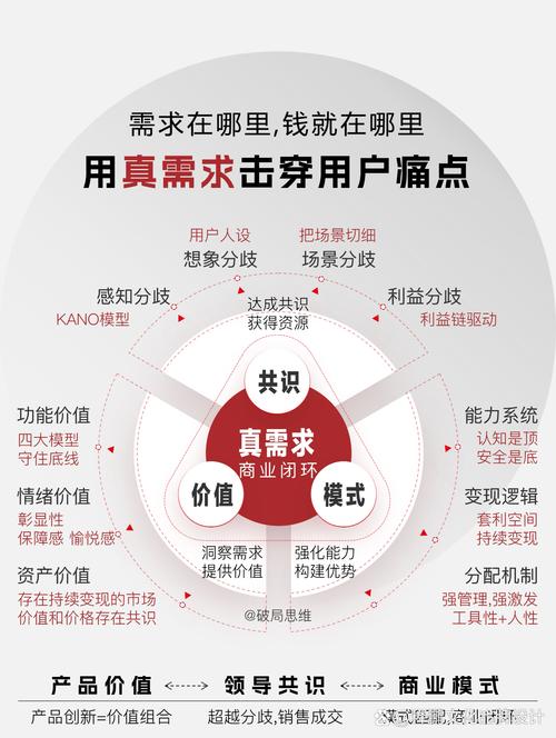 自然流量用户需求内容结构分析图