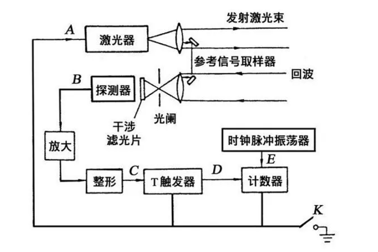激光跟踪仪干涉测距光路原理示意图