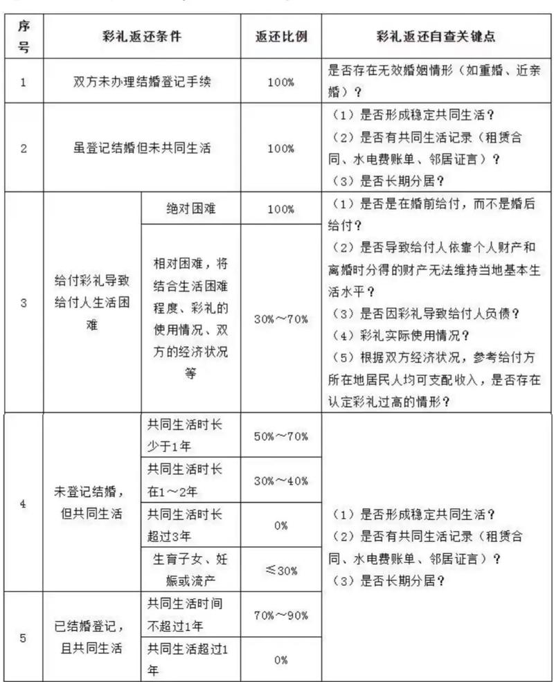 彩礼返还纠纷常见举证误区整理