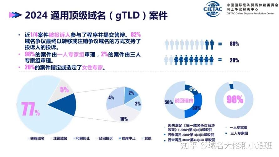 域名争议解决适用条件对照表