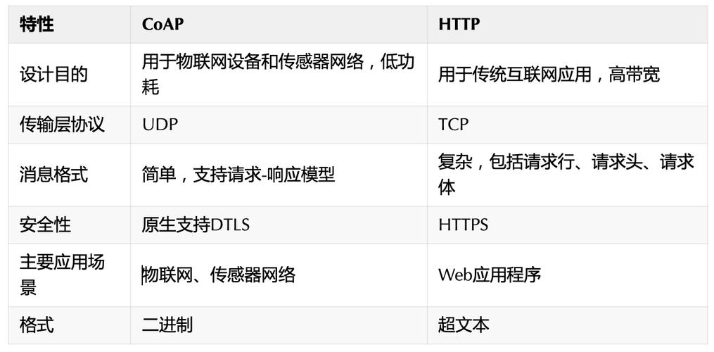 CoAP协议与HTTP协议数据包大小对比示意图