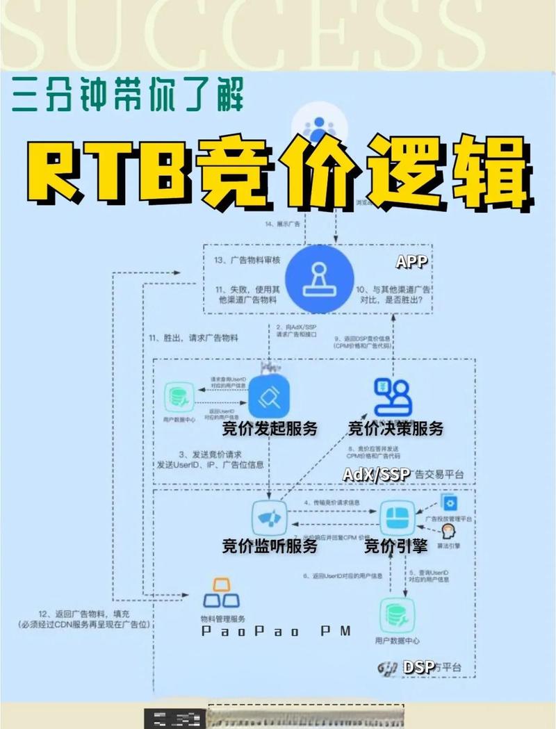 推荐广告竞价排序机制示意图